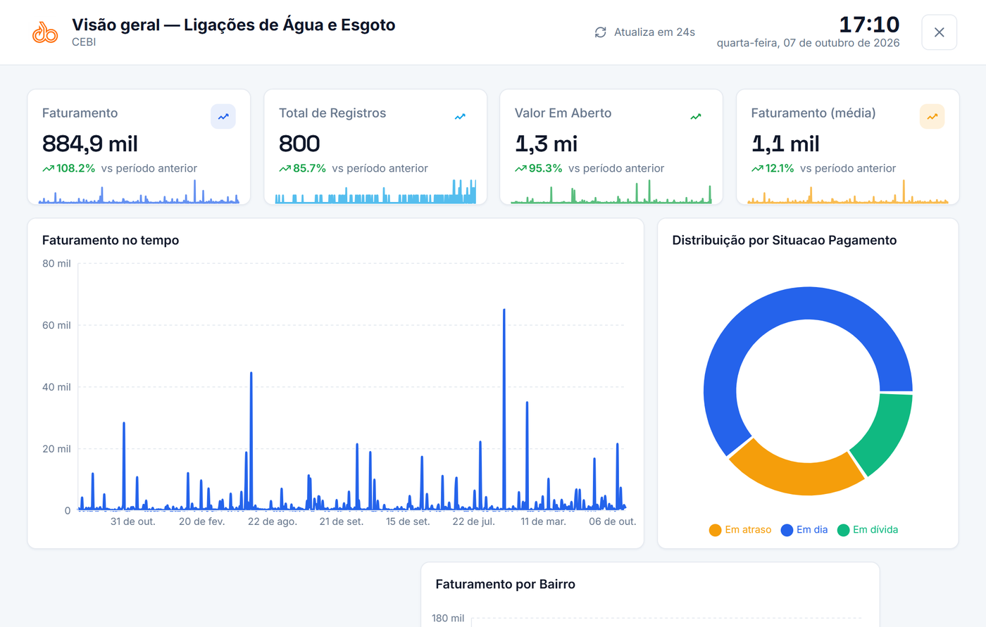 Visualizando um dashboard